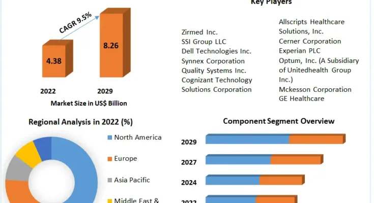 Healthcare EDI Market