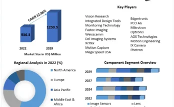 High Speed Camera Market