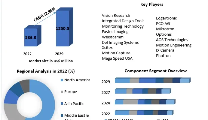 High Speed Camera Market