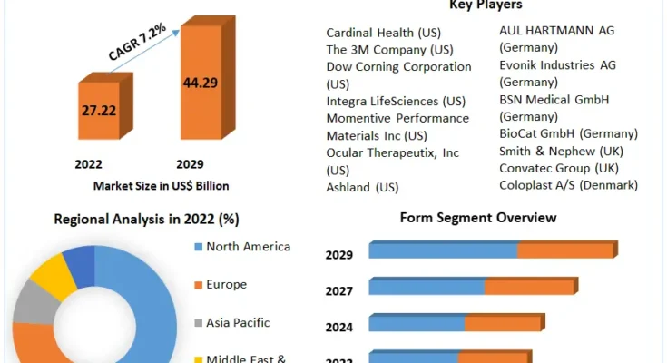 Hydrogel Market