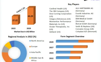 Hydrogel Market