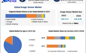 Image Sensor Market