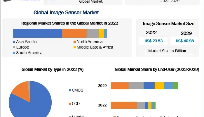 Image Sensor Market