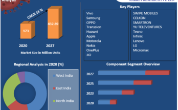 India Smartphone Market