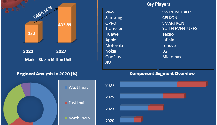 India Smartphone Market