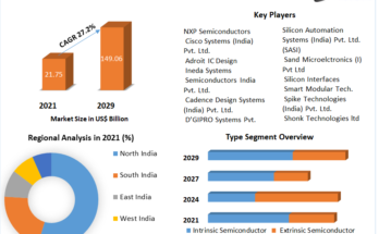 Indian Semiconductor Market