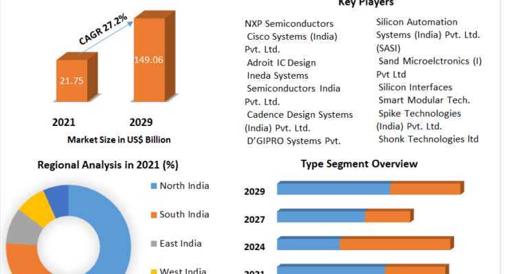 Indian Semiconductor Market