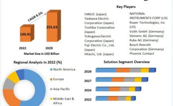 Industrial Automation Market