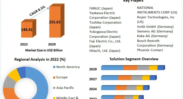 Industrial Automation Market