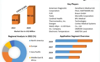 Infrared Thermometer Market