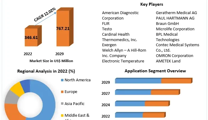 Infrared Thermometer Market