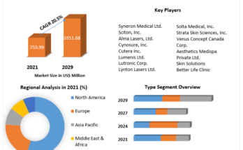 Laser Hair Removal Market