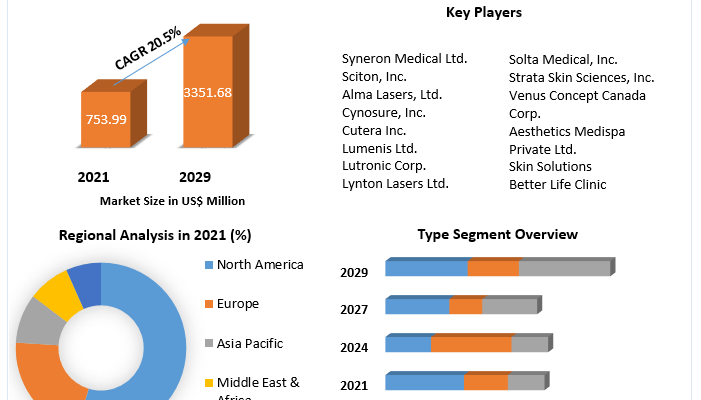 Laser Hair Removal Market