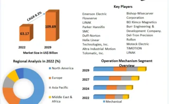 Linear Actuators Market