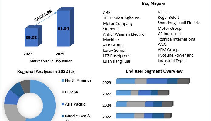 Low Voltage Motors Market