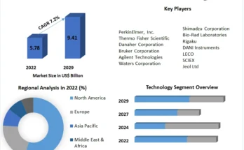 Mass Spectrometry Market