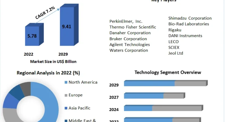 Mass Spectrometry Market