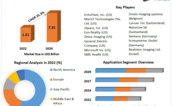 Medical Holography Market