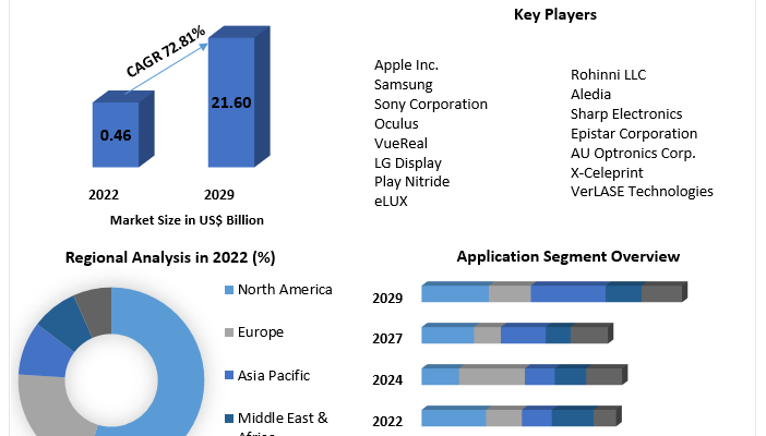 Micro-LED Display Market