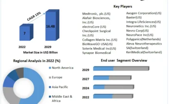 Nerve Repair and Regeneration Market