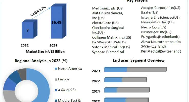 Nerve Repair and Regeneration Market