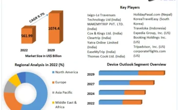 Online Travel Booking Market