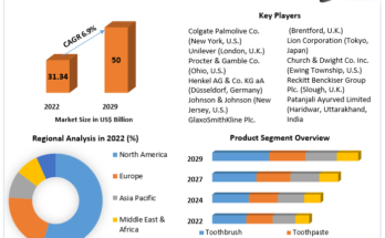 The Oral Care Market