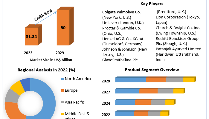 The Oral Care Market