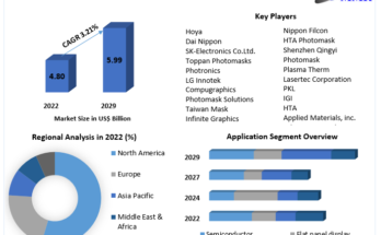 Photomask Market