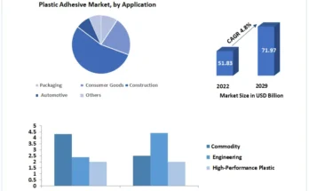 Plastic Additives Market