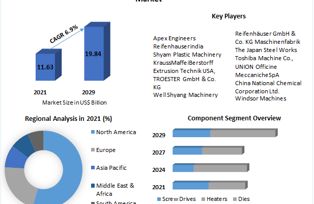 Plastic Extrusion Machine Market