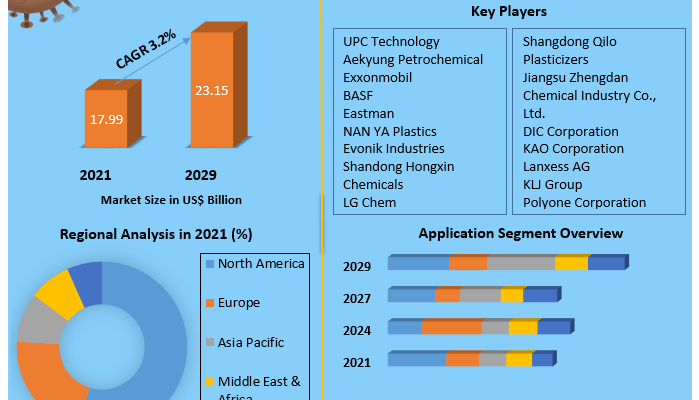 Plasticizers Market 