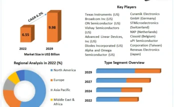 Power MOSFET Market