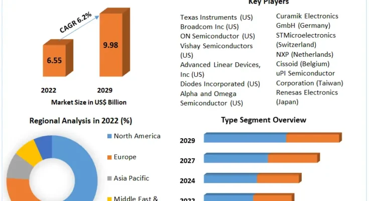 Power MOSFET Market