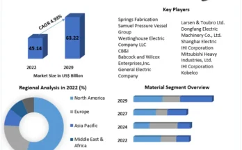 Pressure Vessel Market