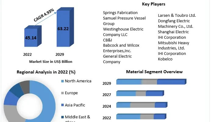 Pressure Vessel Market