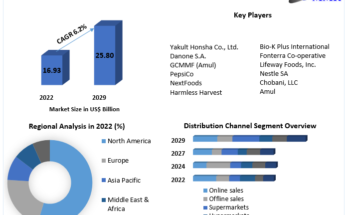 Probiotic Water Market 