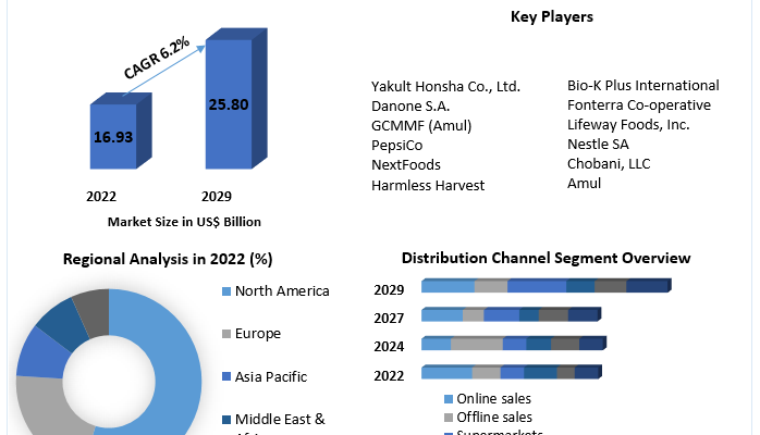 Probiotic Water Market 