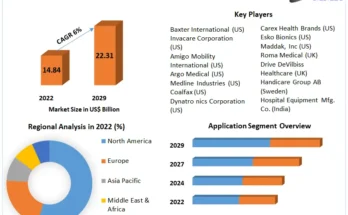 Rehabilitation Equipment Market