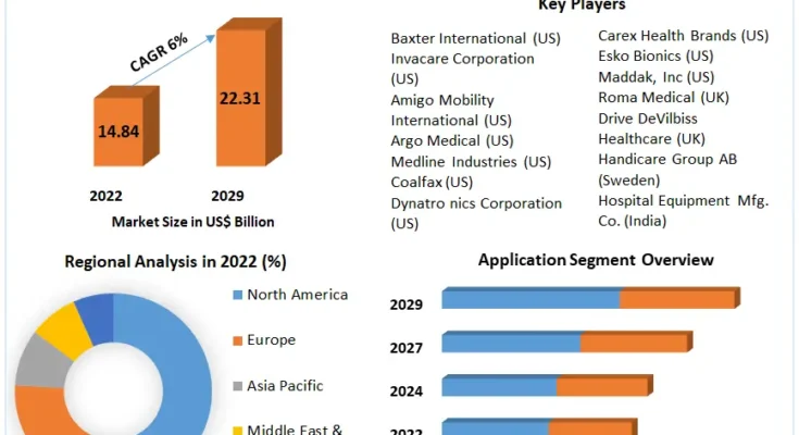 Rehabilitation Equipment Market