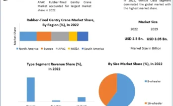 Rubber Tired Gantry Crane Market