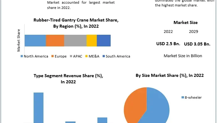 Rubber Tired Gantry Crane Market