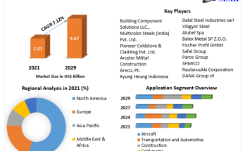 Sandwich Panel Market