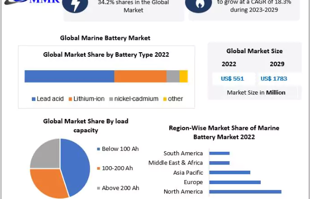 Marine Battery Market