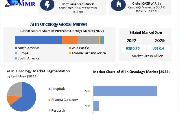 AI in Oncology Market