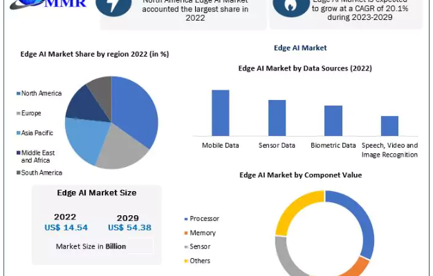 Edge AI Market