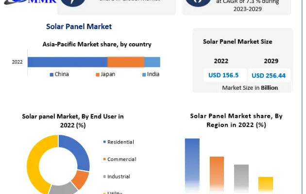 Solar Panel Market