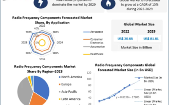 Radio Frequency Components Market