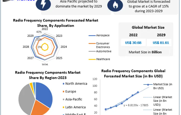 Radio Frequency Components Market