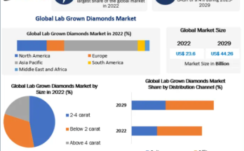 Lab Grown Diamonds Market